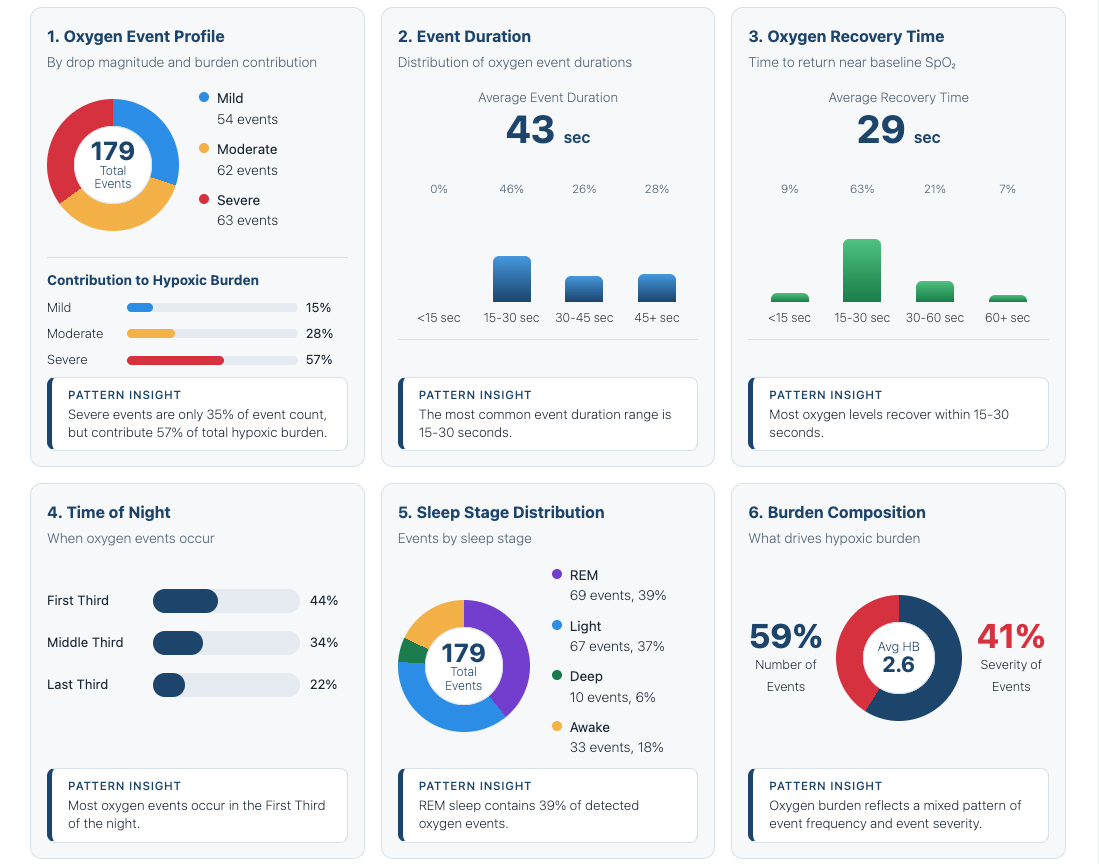 SomnoTrak AI pattern report showing recurring sleep and oxygenation patterns